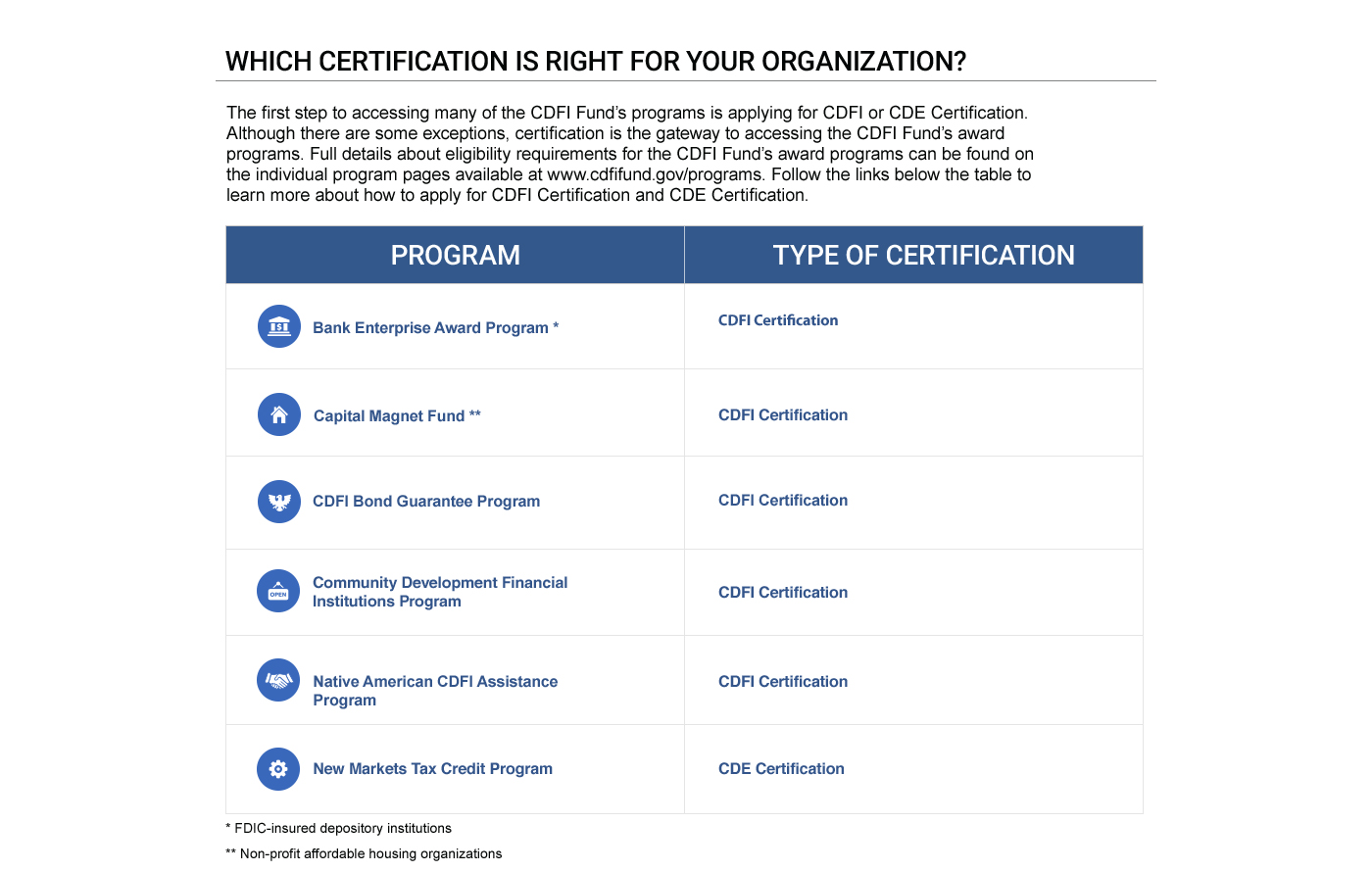 Certification Table